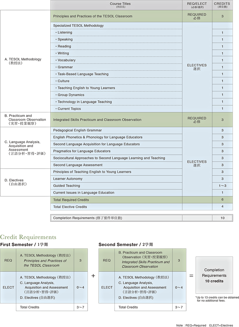 Courses