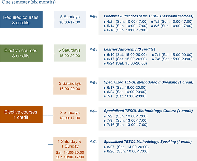 Scheduling Options for Different Course Types