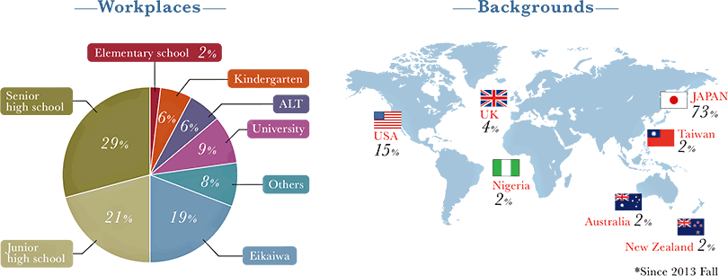 Student Demographics